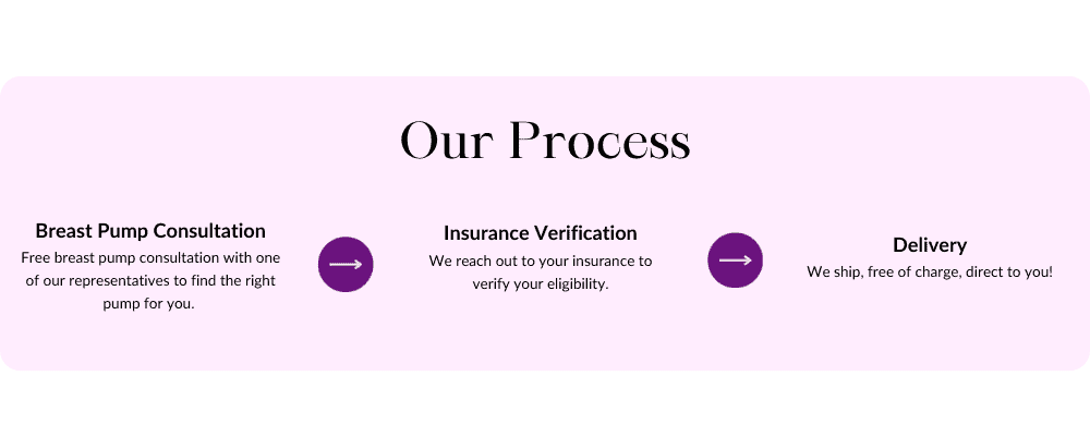Breast Pump Order Process through Milk Moms